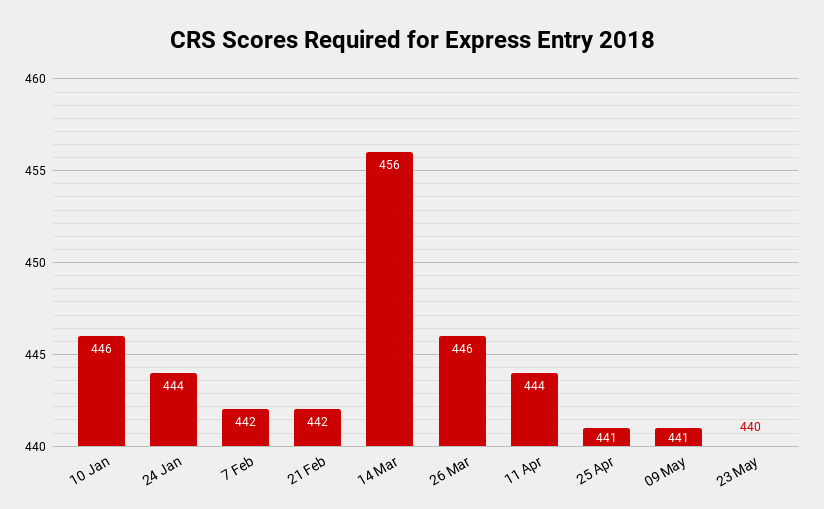 CRS Scores Required for Express Entry 2018 graph