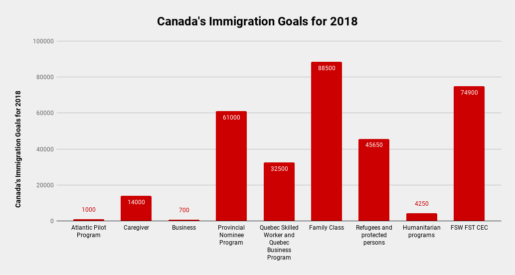 Canada’s immigration goals for 2018 graph