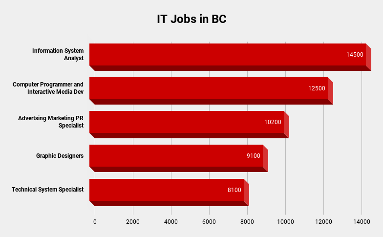 IT Jobs in BC Graph
