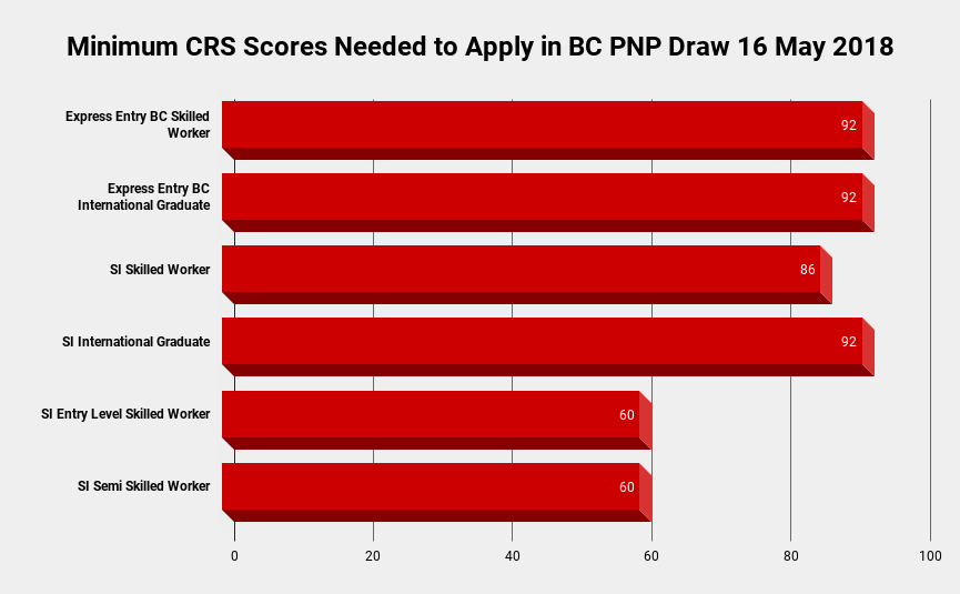 Minimum CRS Scores Needed to Apply in BC PNP Draw 2018 Graph