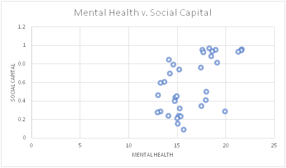Mental Health vs. Social Capital