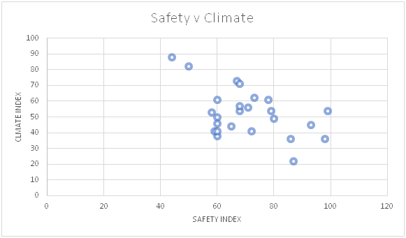 Safety vs Climate via Numbeo