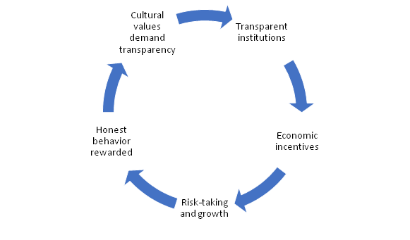 The Social Capital Cycle