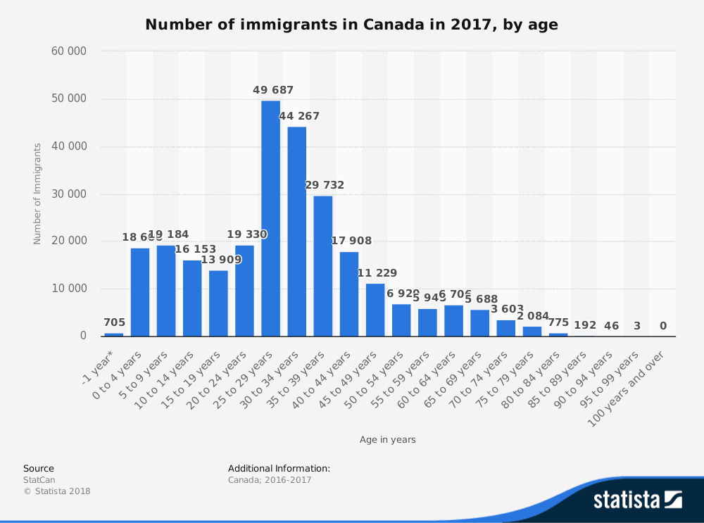 Immigrants to Canada by Age